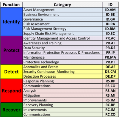 NIST Framework