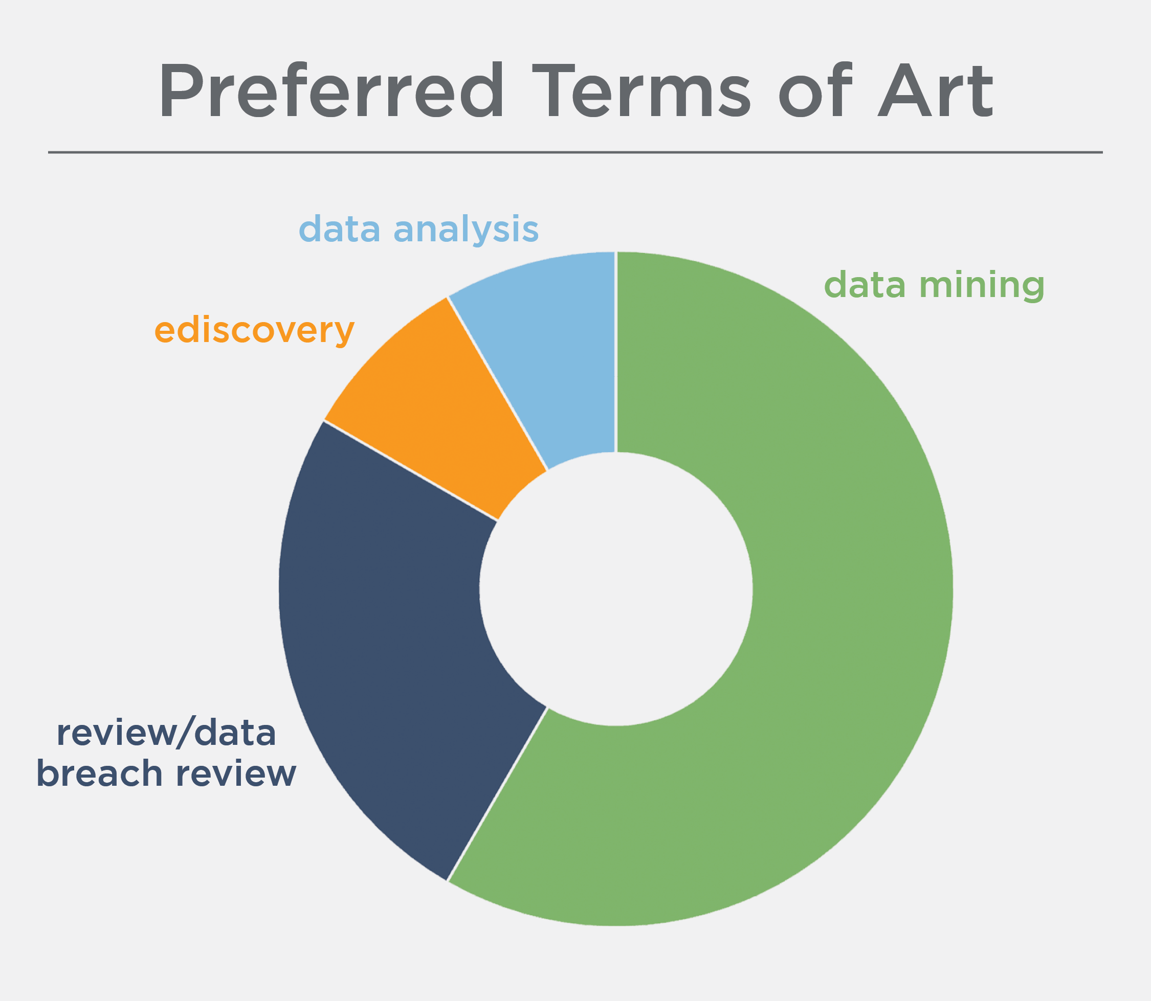 doughnut chart displaying preferred terms of art - largest green piece for data mining, navy for data breach review, and smallest pieces for ediscovery in orange and data analysis in light blue