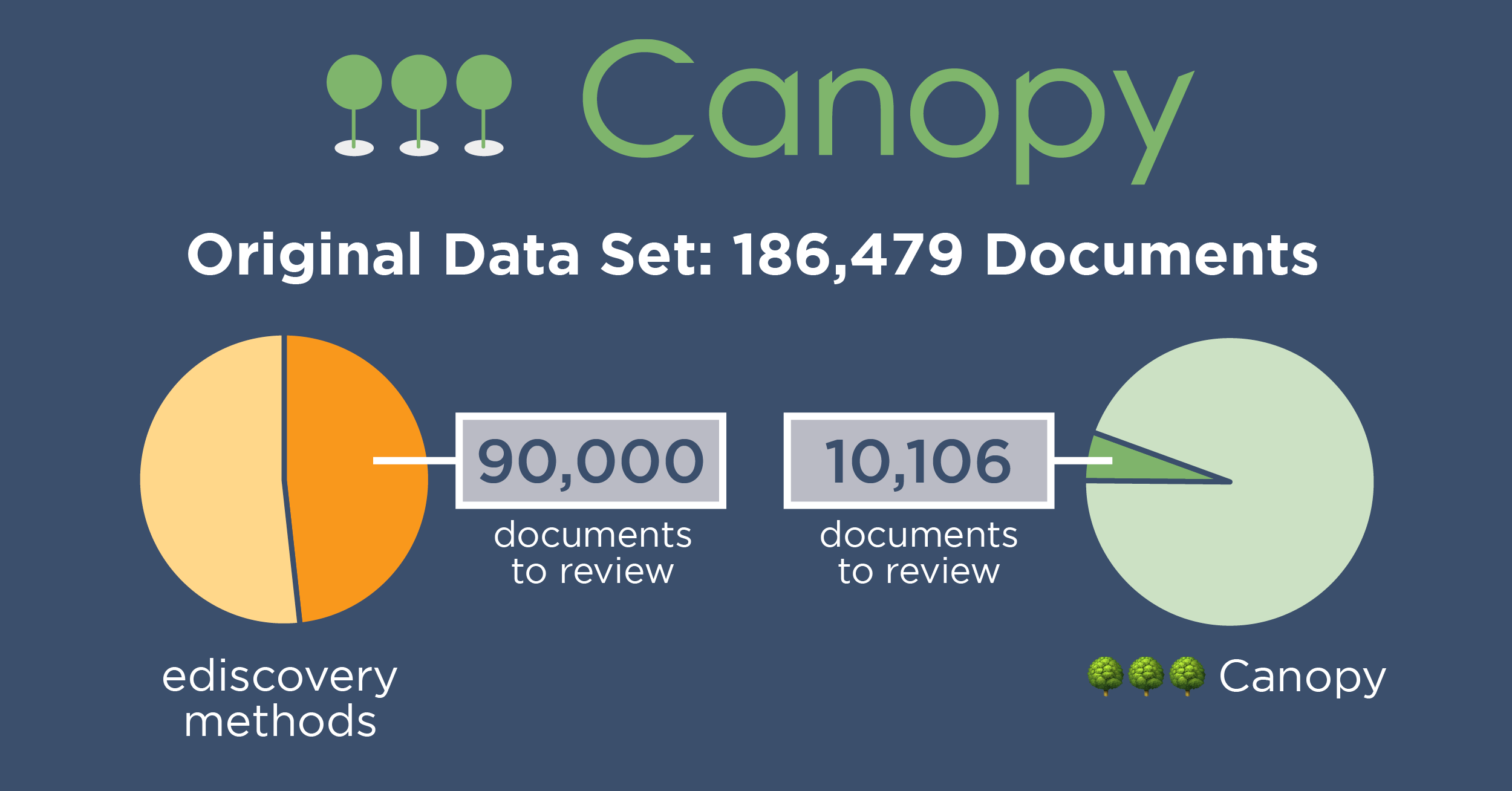 Two pie charts comparing incident response data mining review population after culling with ediscovery methods versus Canopy