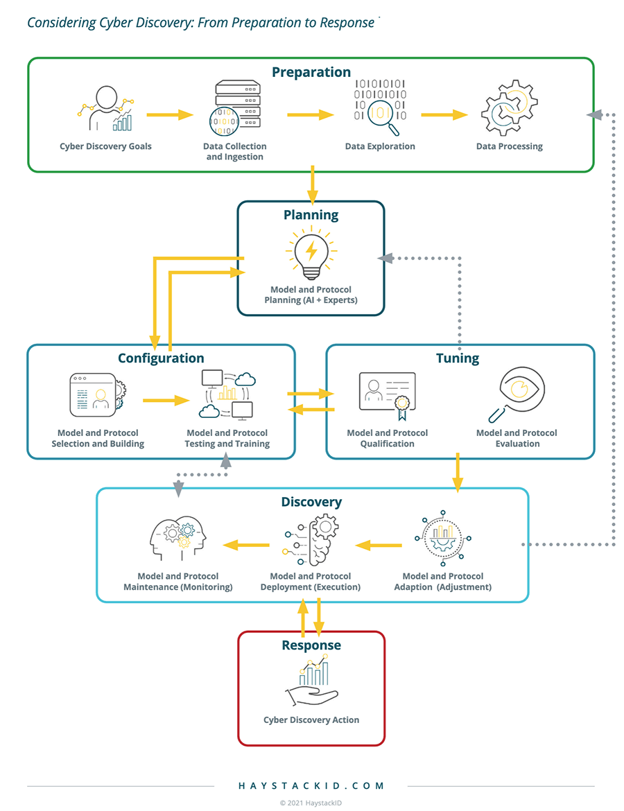 HaystackID flowchart demonstrating the cyber discovery process from preparation to response