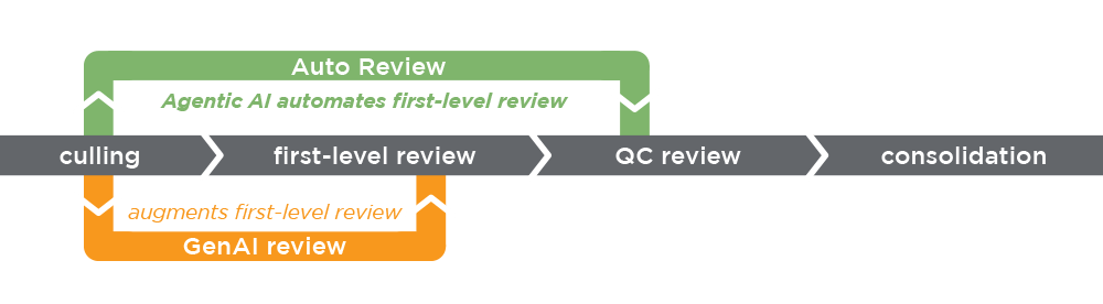 Canopy Auto Review vs GenAI review flow chart