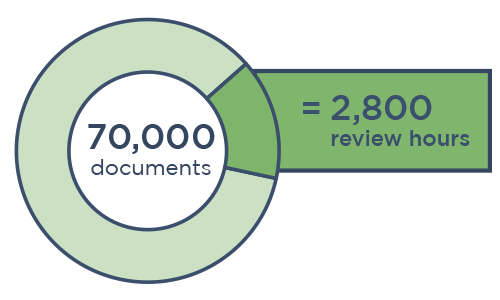 doughnut graph showing canopy's 70,000 documents equals 2,800 review hours