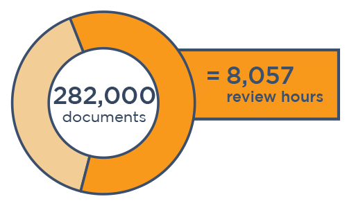 doughnut graph showing ediscovery's 282,000 documents equals 8,057 review hours
