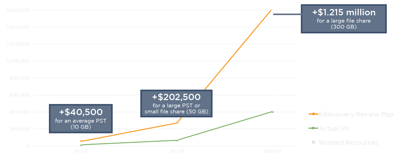 line graph showing the cost of PII review using ediscovery versus data breach response methods
